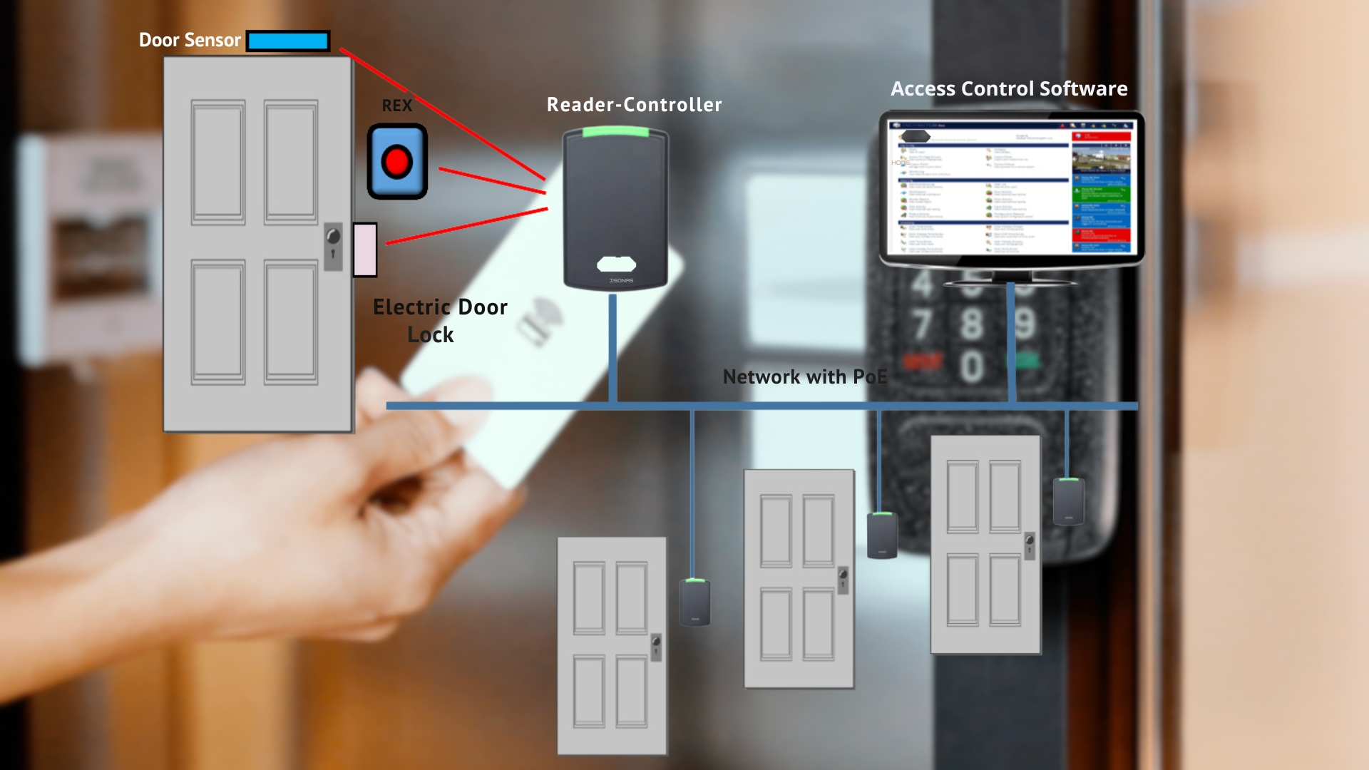 A diagram showing how the card access system works.